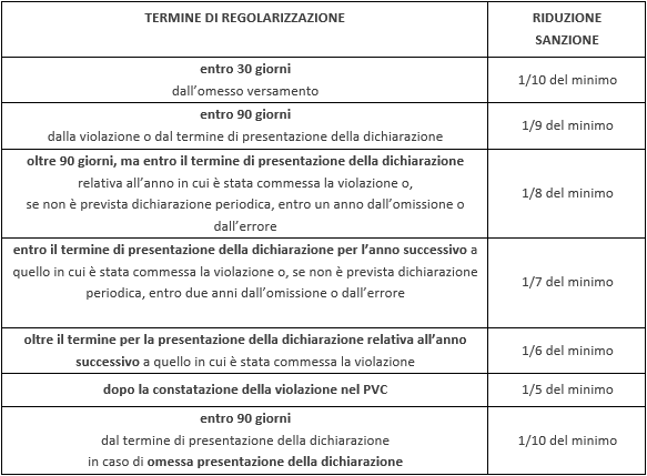 Sanzioni dichiarazione integrativa